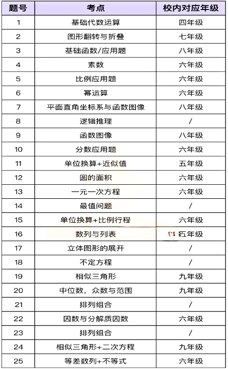 AMC8数学竞赛难度大吗？考多少分拿奖？附AMC8培训机构推荐