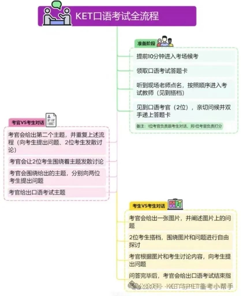 KET口语考试搭档拖后腿怎么办?