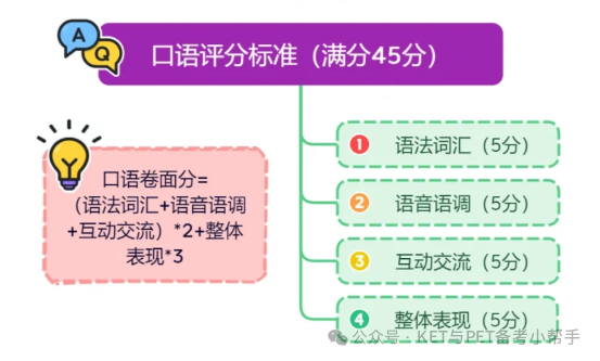 KET口语考试搭档拖后腿怎么办?