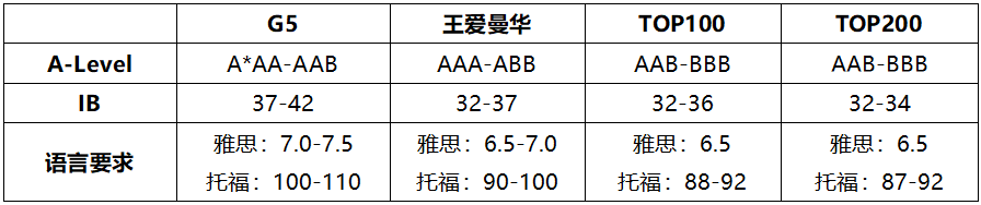 25Fall专业选择指南：热门专业申请条件&留学费用&院校推荐大盘点