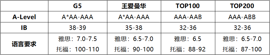 25Fall专业选择指南：热门专业申请条件&留学费用&院校推荐大盘点