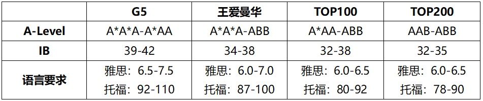 25Fall专业选择指南：热门专业申请条件&留学费用&院校推荐大盘点