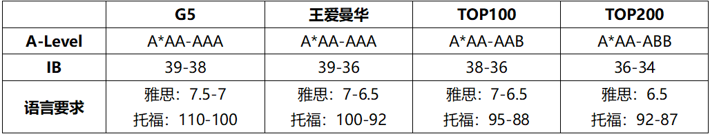 25Fall专业选择指南：热门专业申请条件&留学费用&院校推荐大盘点