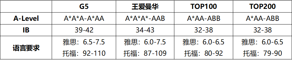 25Fall专业选择指南：热门专业申请条件&留学费用&院校推荐大盘点