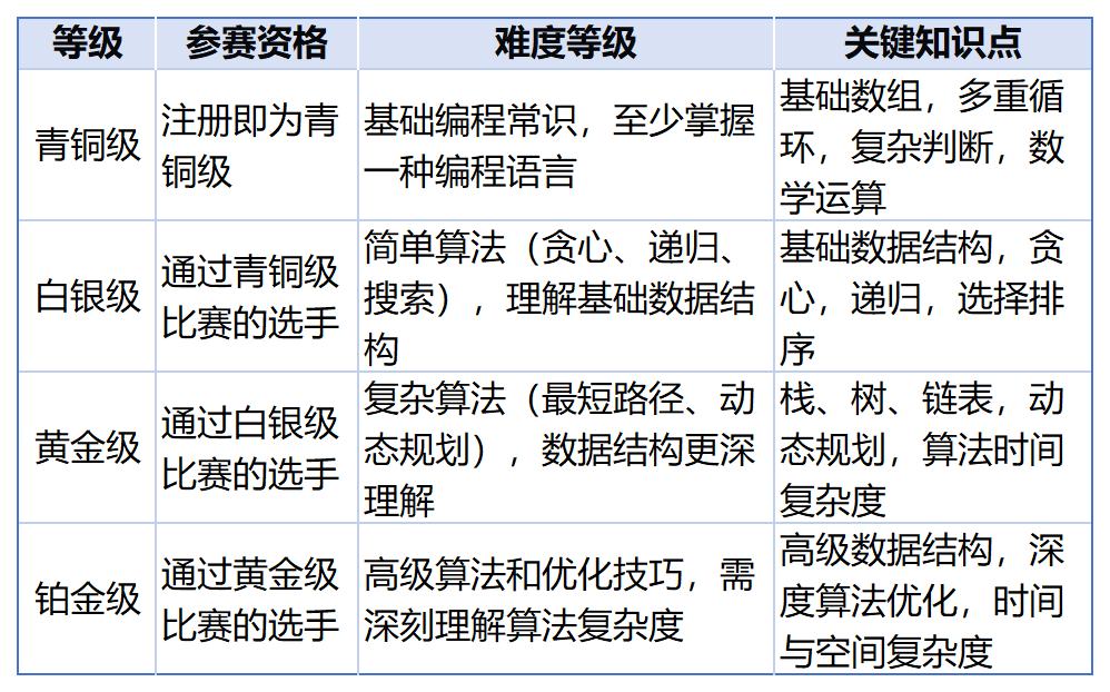 USACO计算机竞赛24-25赛季比赛时间已出！USACO报名流程/新规则附上！