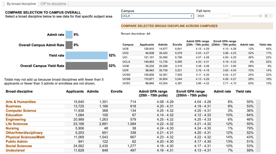 UC申请倒计时-加州大学TOP50分校专业录取率解析