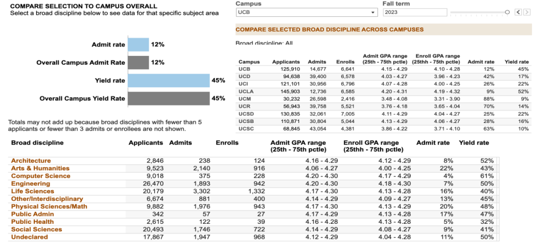 UC申请倒计时-加州大学TOP50分校专业录取率解析