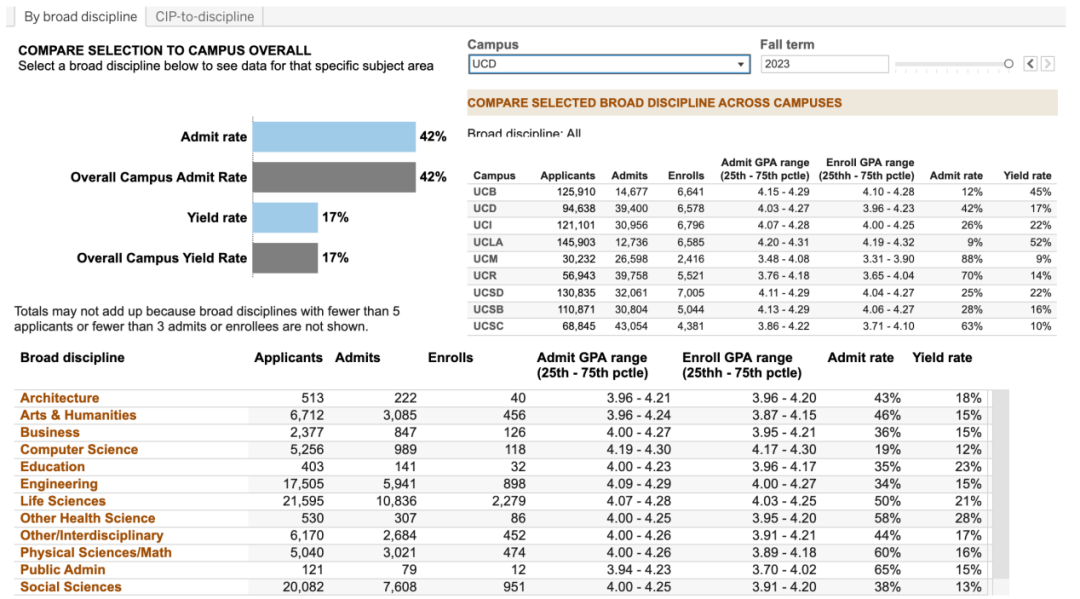 UC申请倒计时-加州大学TOP50分校专业录取率解析