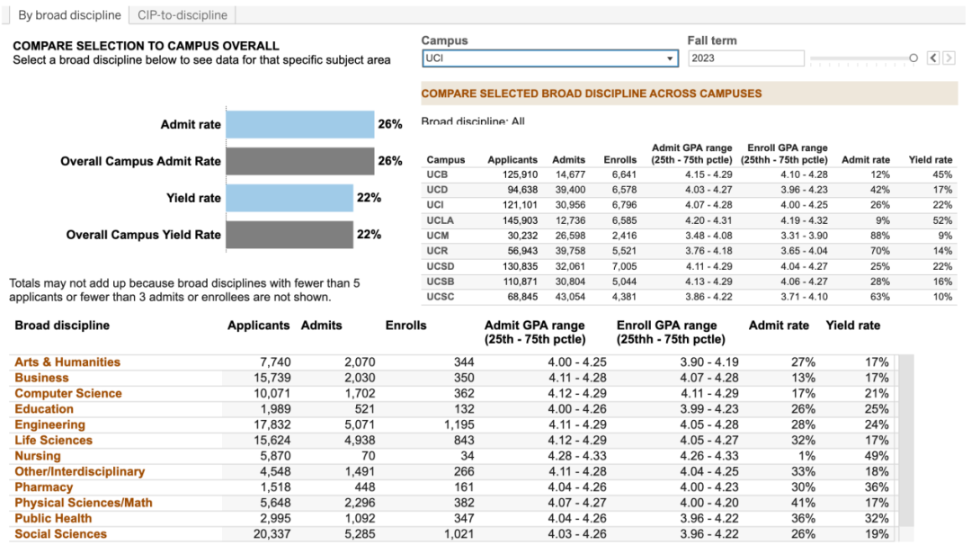 UC申请倒计时-加州大学TOP50分校专业录取率解析