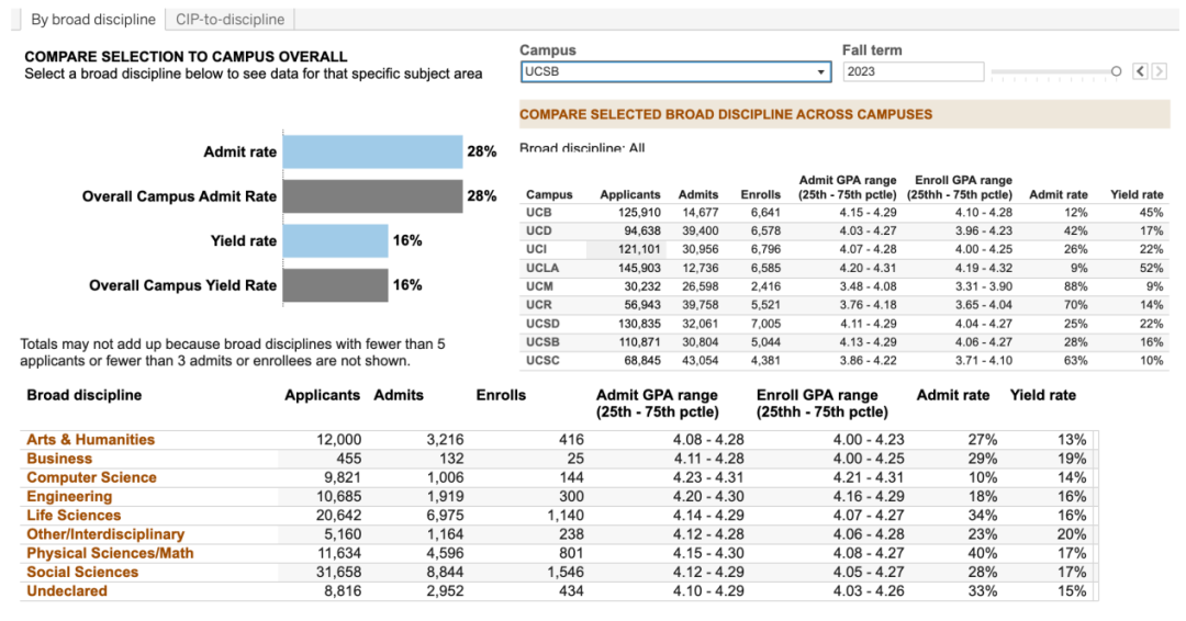 UC申请倒计时-加州大学TOP50分校专业录取率解析
