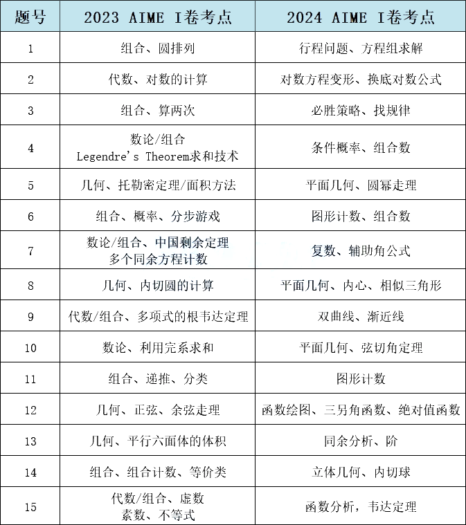 2025AIME考试安排已定，AIME考点与难点对比分析！