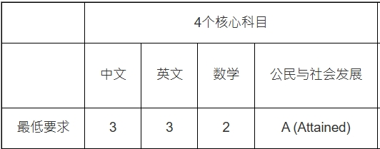 港前三院校竞争最激烈的十大专业！35人竞争1个学额，抢手程度堪比牛剑？