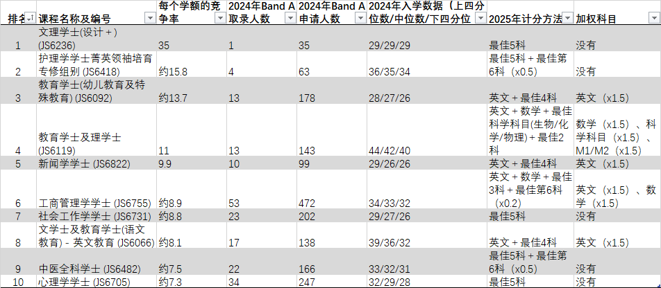 港前三院校竞争最激烈的十大专业！35人竞争1个学额，抢手程度堪比牛剑？