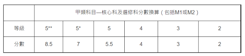 港前三院校竞争最激烈的十大专业！35人竞争1个学额，抢手程度堪比牛剑？