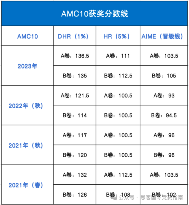 AMC10数学竞赛全攻略！amc10考试时间/报名方式/分数线/考试内容等