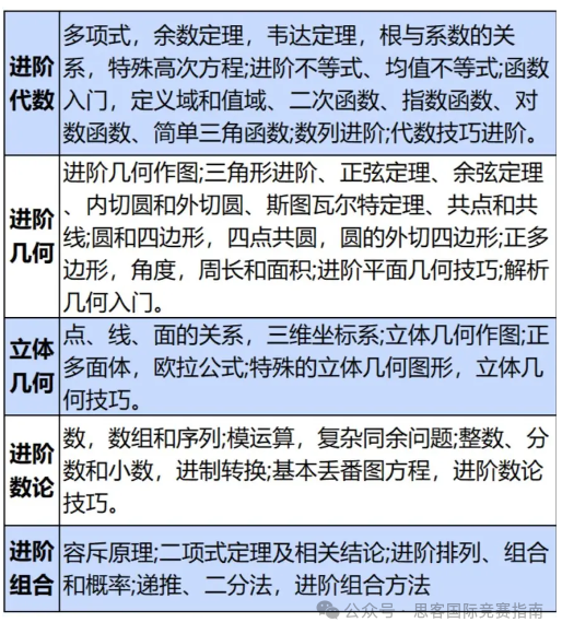 AMC10数学竞赛全攻略！amc10考试时间/报名方式/分数线/考试内容等