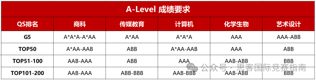 零基础入门A-Level课程体系！看这一篇就够啦！