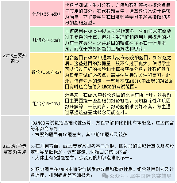 AMC8数学竞赛词汇有哪些？AMC8数学竞赛考点有哪些？附上机构AMC8数学竞赛课程培训！