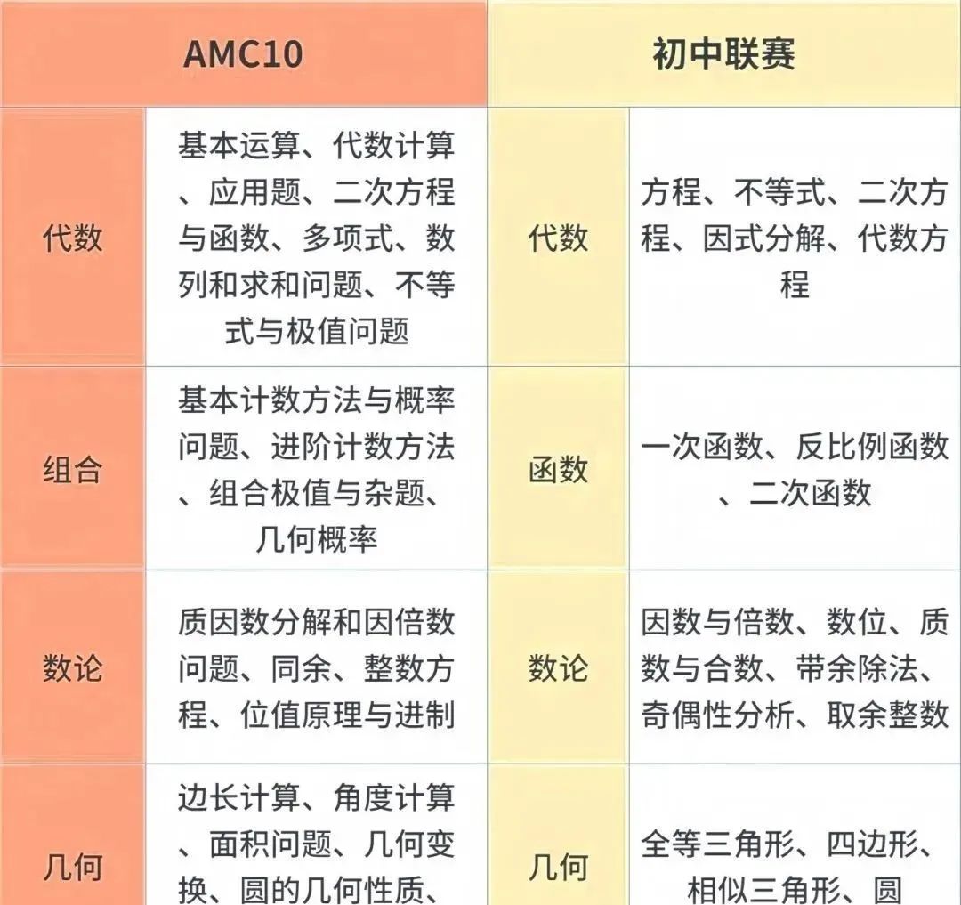 AMC10数学竞赛知识点有哪些？AMC10竞赛难度大吗？