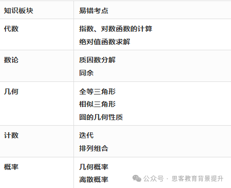 AMC10数学竞赛知识点有哪些？AMC10竞赛难度大吗？