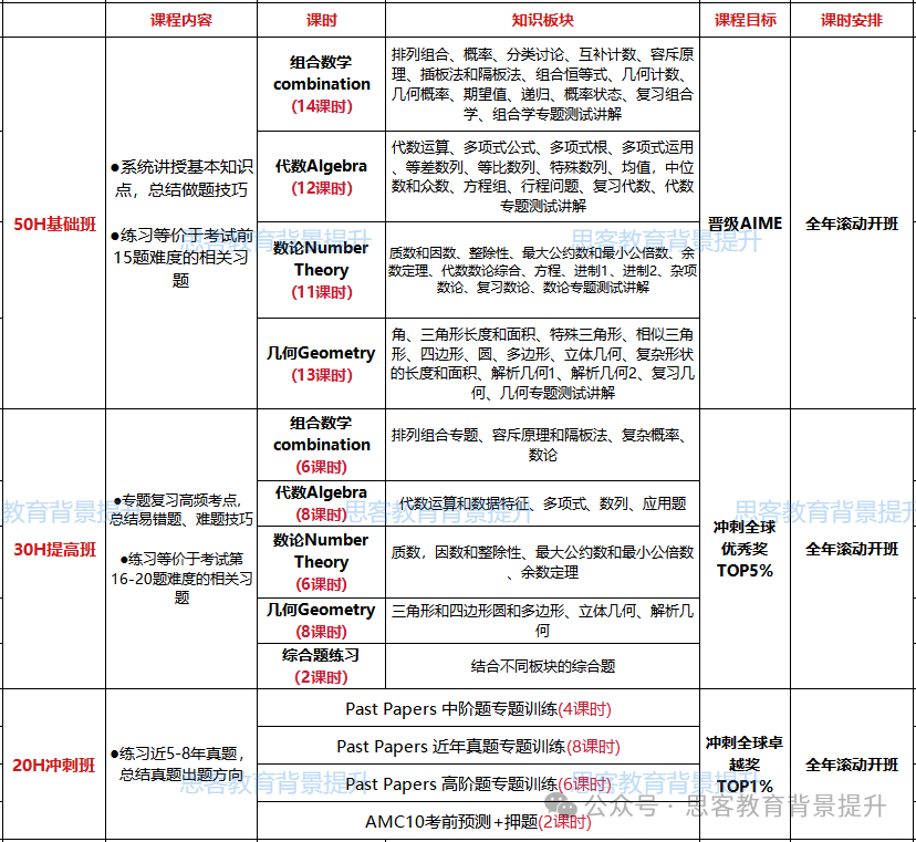 AMC10数学竞赛知识点有哪些？AMC10竞赛难度大吗？