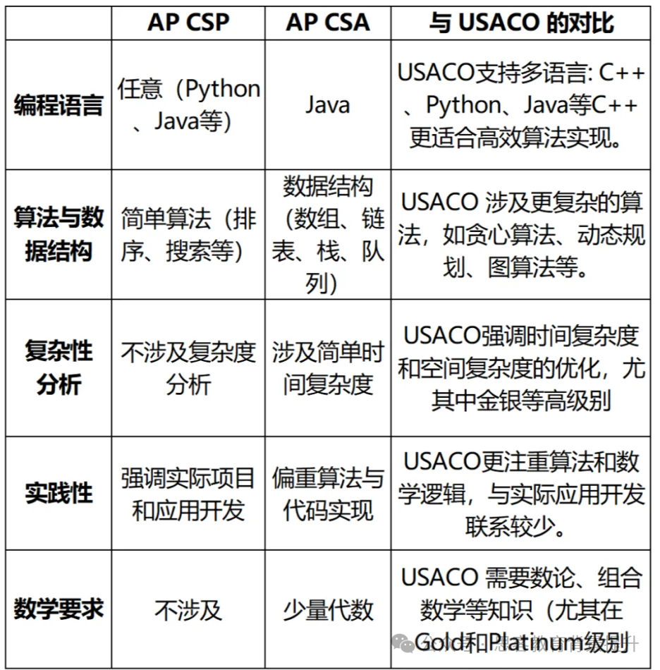 USACO竞赛和AP计算机有何关联？AP体系如何备考USACO竞赛？