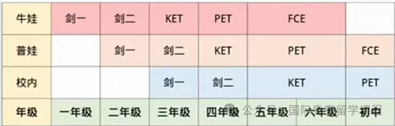 为什么建议小学生早点考KET？KET适合几年级？完全零基础备考KET需要多久？