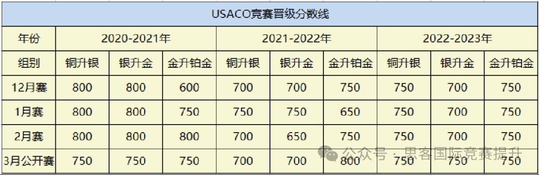 USACO竞赛要多少分才能晋级？参加 USACO 需要选手掌握哪些知识点？