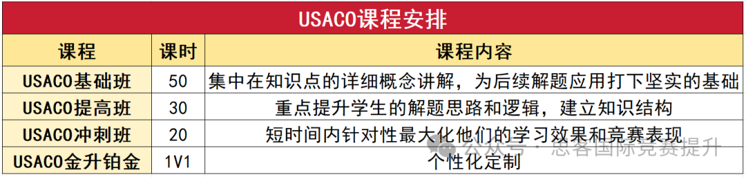 USACO竞赛要多少分才能晋级？参加 USACO 需要选手掌握哪些知识点？