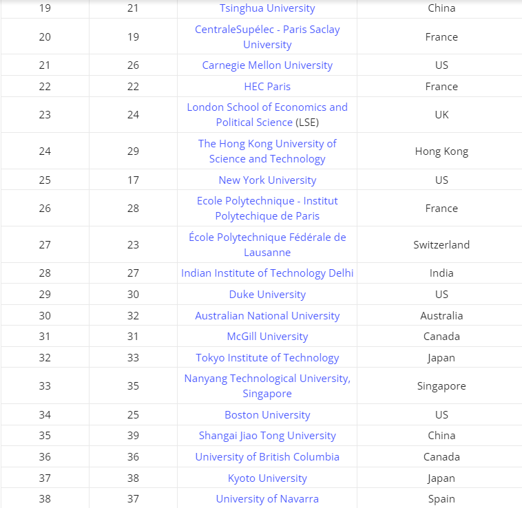 泰晤士2025年全球大学就业能力排名发布，港科比港大更好找工作？