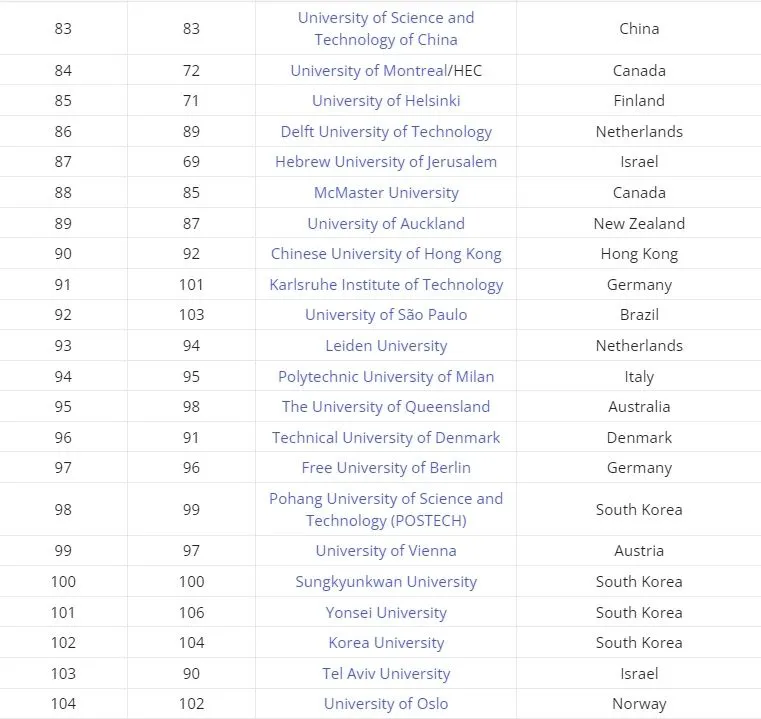 泰晤士2025年全球大学就业能力排名发布，港科比港大更好找工作？