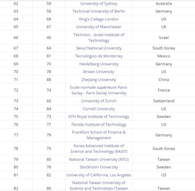 泰晤士2025年全球大学就业能力排名发布，港科比港大更好找工作？