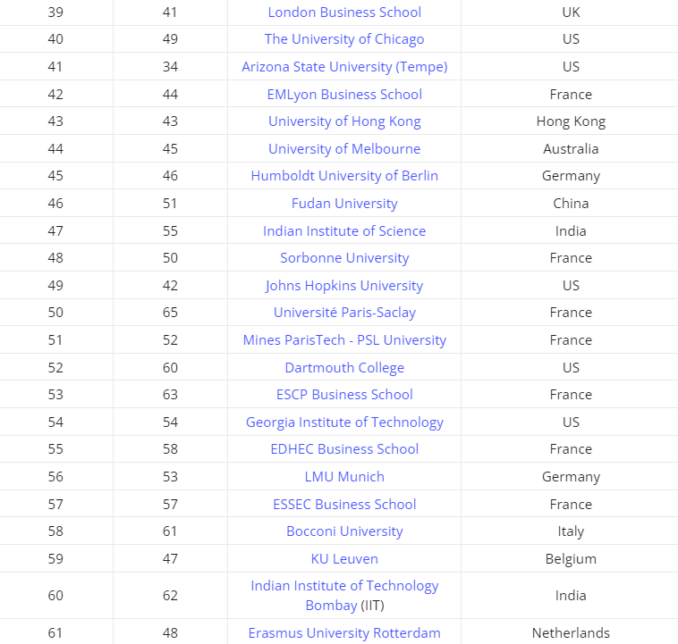 泰晤士2025年全球大学就业能力排名发布，港科比港大更好找工作？