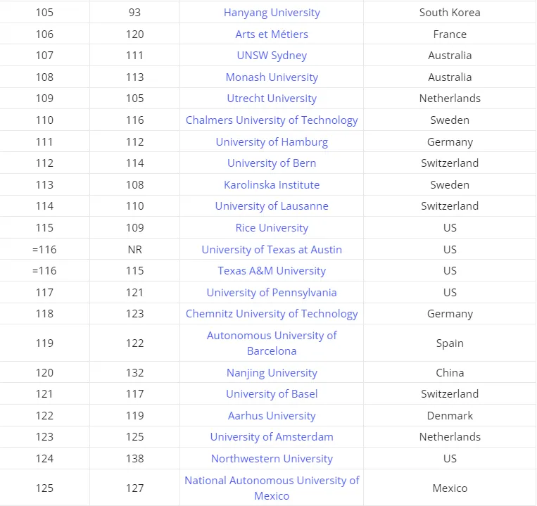 泰晤士2025年全球大学就业能力排名发布，港科比港大更好找工作？