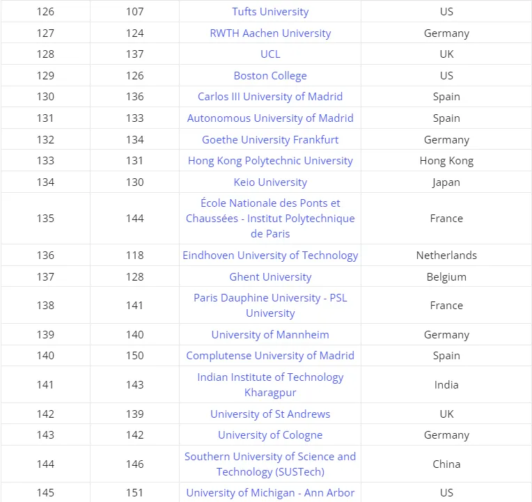 泰晤士2025年全球大学就业能力排名发布，港科比港大更好找工作？