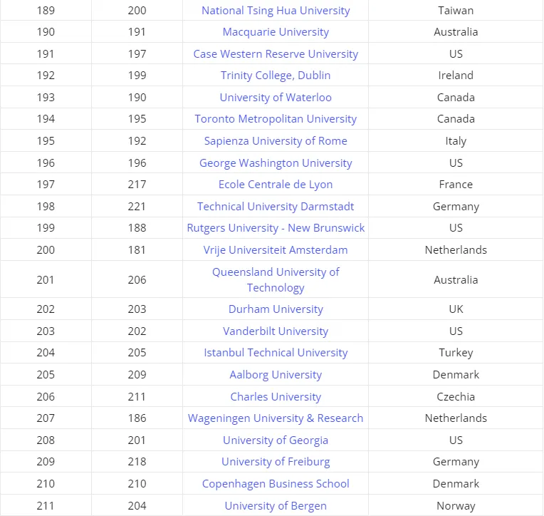 泰晤士2025年全球大学就业能力排名发布，港科比港大更好找工作？