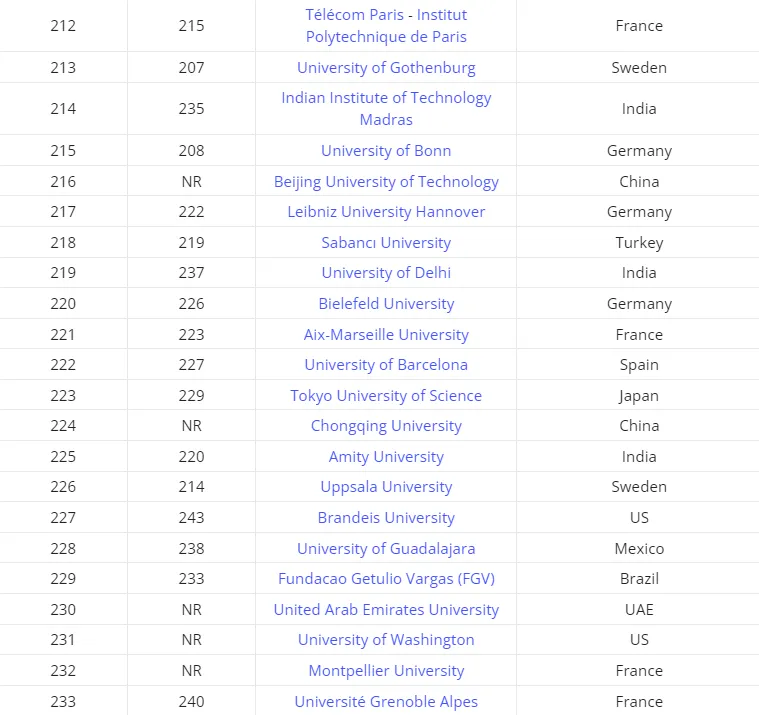 泰晤士2025年全球大学就业能力排名发布，港科比港大更好找工作？