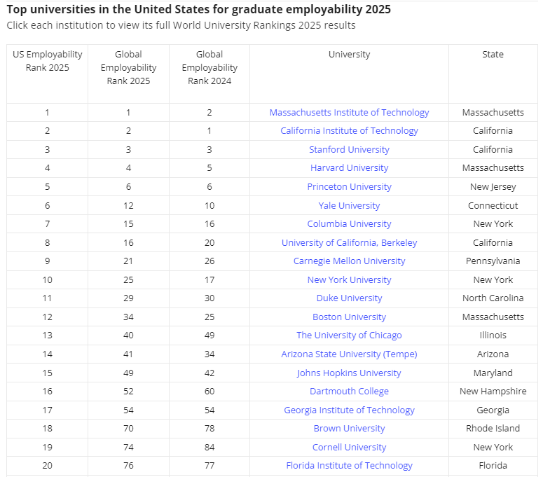 泰晤士2025年全球大学就业能力排名发布，港科比港大更好找工作？