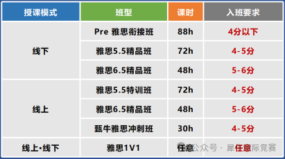 雅思课程怎么选？线上课程好还是线下课程好？