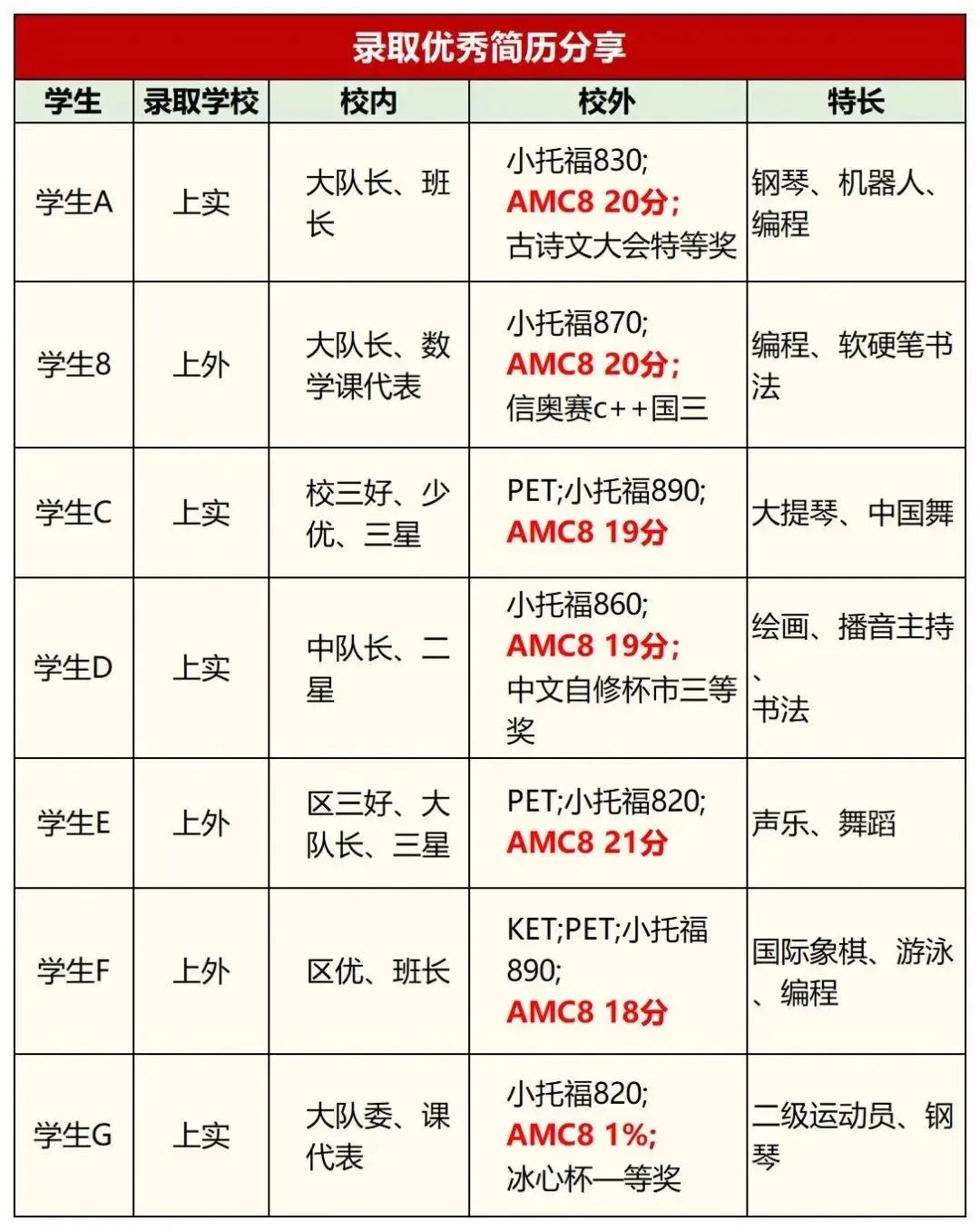 上海三公学校对小托福成绩要求是多少？