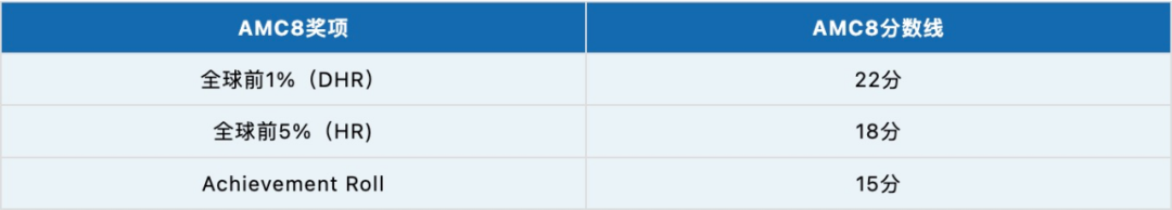 AMC8竞赛考多少分能获奖？2025年AMC8竞赛怎么备考？AMC8培训线上课程推荐