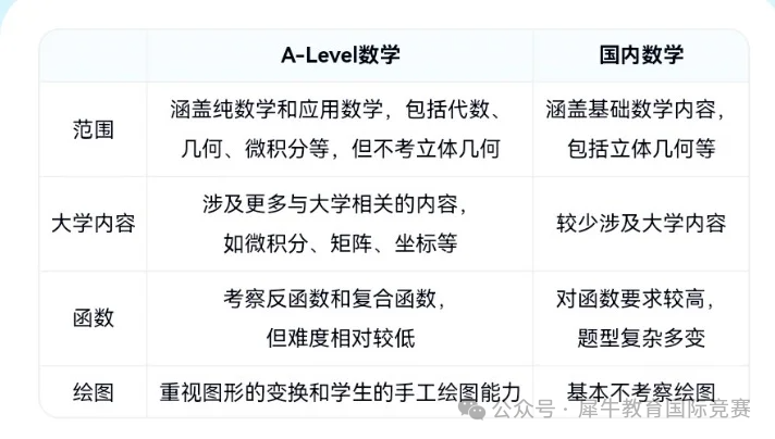 alevel数学难不难？alevel数学知识点汇总看这篇~