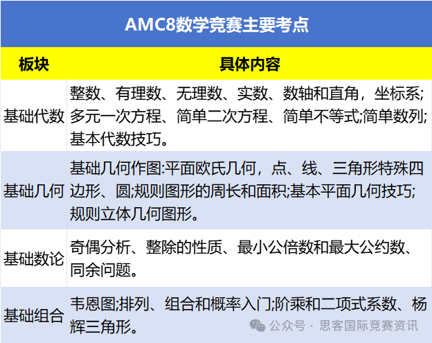 2025年AMC8竞赛含金量/考试时间/考察内容/课程培训一文详解！