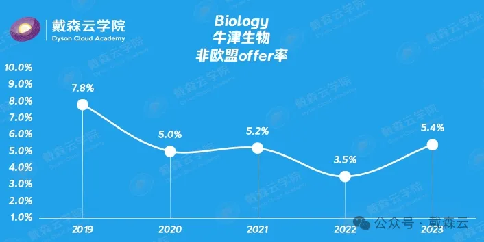 牛剑 | 牛津生物面邀到，如何提高面试通过率？从准备到成功，牛津老师面试经验心得分享~