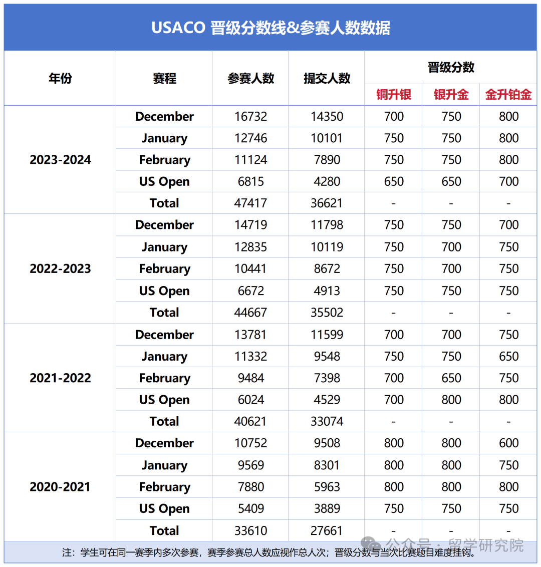 USACO竞赛不同阶段高频考察知识点有那些？USACO竞赛最新赛季时间官方已更新！附USACO竞赛培训附加服务！