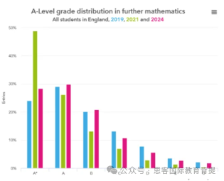 ALEVEL哪些科目最难学？大考A*率曝光 附2025年ALEVEL大考时间安排