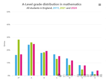 ALEVEL哪些科目最难学？大考A*率曝光，附2025年ALEVEL大考时间安排