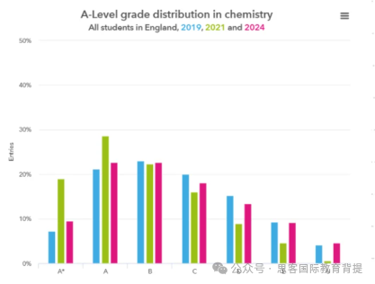 ALEVEL哪些科目最难学？大考A*率曝光，附2025年ALEVEL大考时间安排