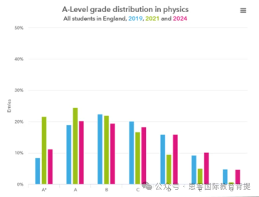 ALEVEL哪些科目最难学？大考A*率曝光，附2025年ALEVEL大考时间安排