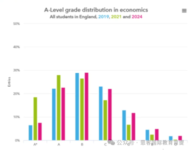 ALEVEL哪些科目最难学？大考A*率曝光，附2025年ALEVEL大考时间安排